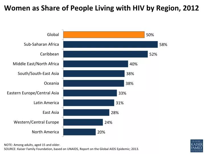 women as share of people living with hiv by region 2012