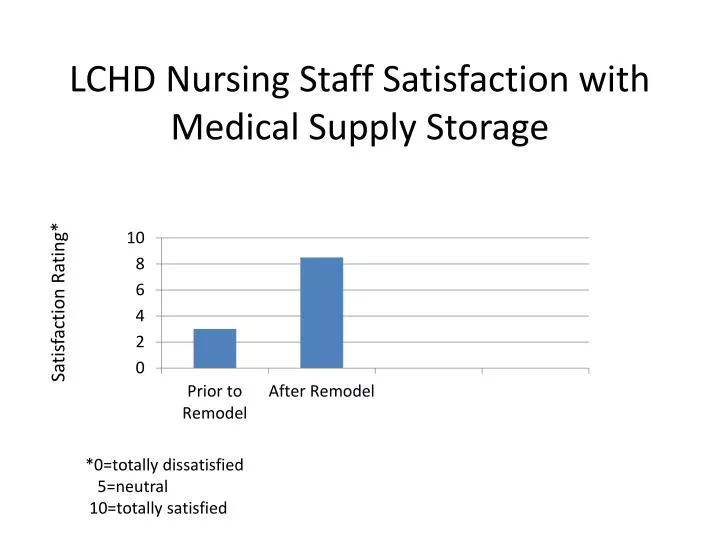 lchd nursing staff satisfaction with medical supply storage