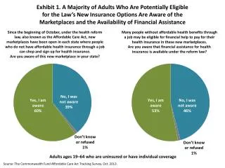 Source: The Commonwealth Fund Affordable Care Act Tracking Survey, Oct. 2013.