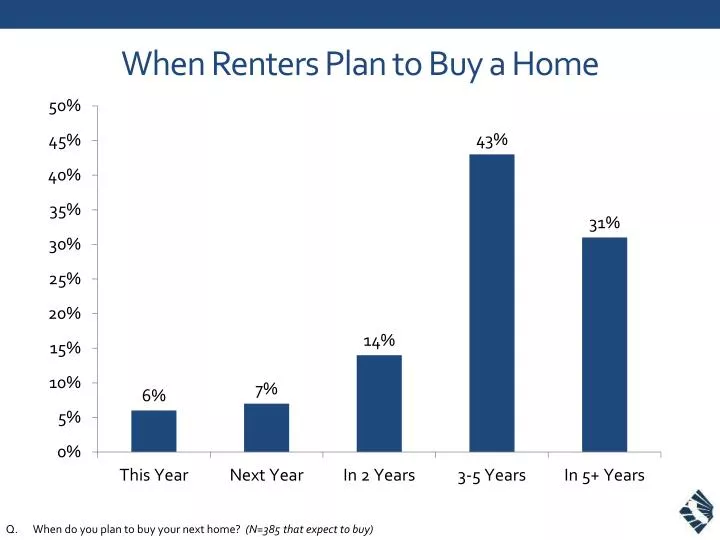 when renters plan to buy a home