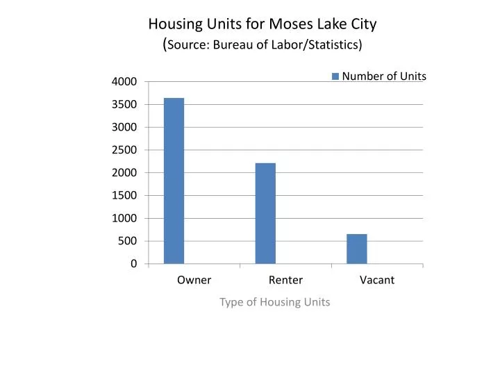 housing units for moses lake city source bureau of labor statistics