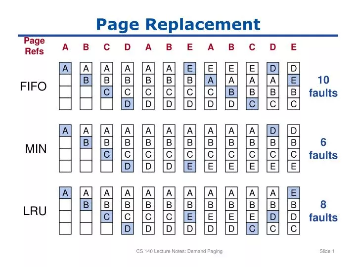 page replacement