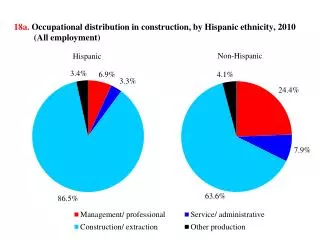 18a. Occupational distribution in construction, by Hispanic ethnicity, 2010 (All employment )