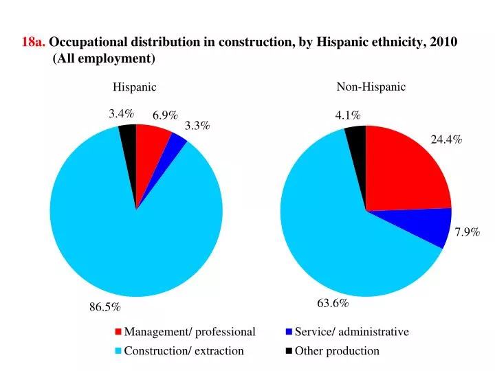 18a occupational distribution in construction by hispanic ethnicity 2010 all employment