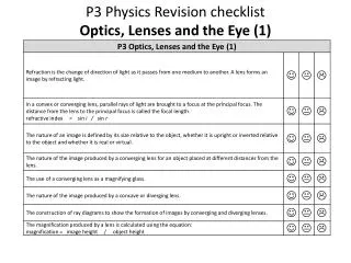 P3 Physics Revision checklist Optics, Lenses and the Eye (1)
