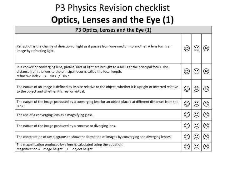 p3 physics revision checklist optics lenses and the eye 1