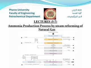 LECTURES ( 5-7) Ammonia Production Process by steam reforming of Natural Gas