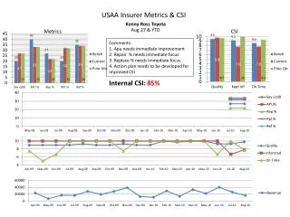 USAA Insurer Metrics &amp; CSI Kenny Ross Toyota Aug 27 &amp; YTD