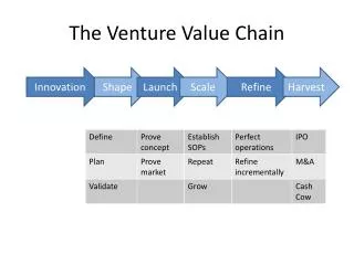 The Venture Value Chain