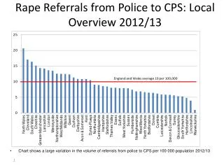 Rape Referrals from Police to CPS: Local Overview 2012/13