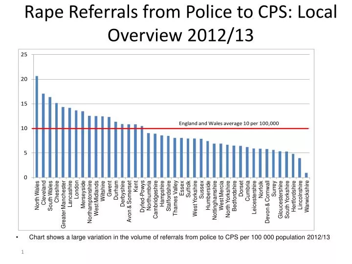 rape referrals from police to cps local overview 2012 13
