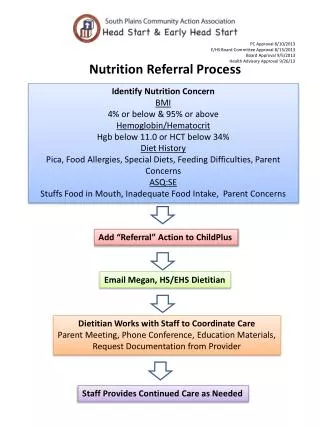 Nutrition Referral Process