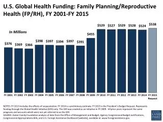 U.S. Global Health Funding: Family Planning/Reproductive Health (FP/RH), FY 2001-FY 2015