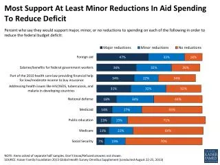 Most Support At Least Minor Reductions In Aid Spending To Reduce Deficit