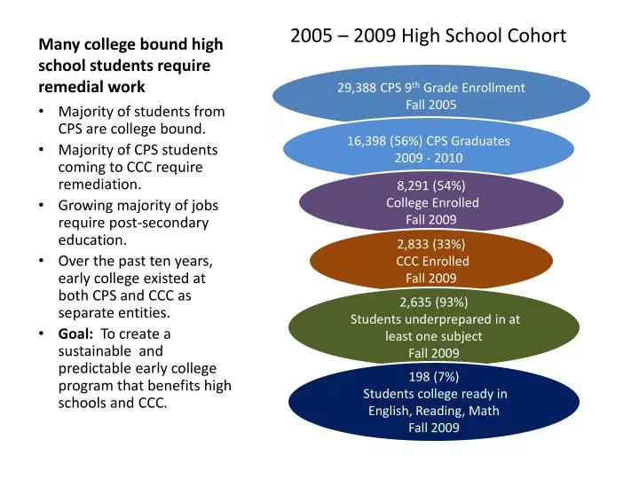 many college bound high school students require remedial work