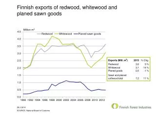 Finnish exports of redwood, whitewood and planed sawn goods