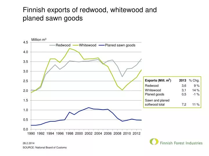 finnish exports of redwood whitewood and planed sawn goods