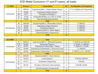 ECE Model Curriculum (1 st and 2 nd years), all tracks