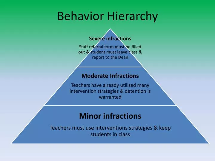 behavior hierarchy