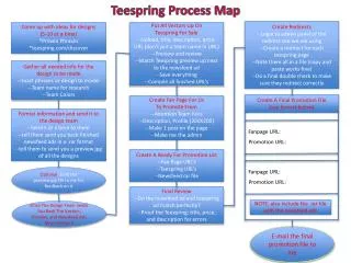 Teespring Process Map
