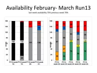 Availability February- March Run13 last week availability 75% previous week 70%