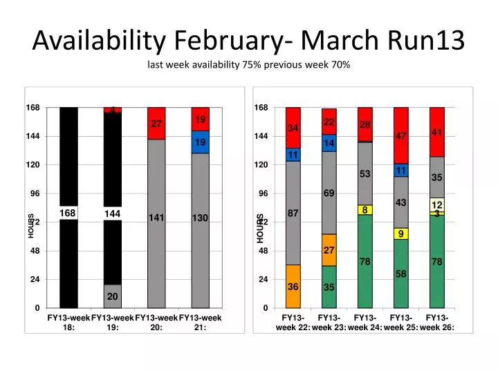 availability february march run13 last week availability 75 previous week 70