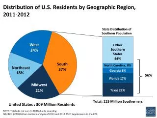 Distribution of U.S. Residents by Geographic Region, 2011-2012