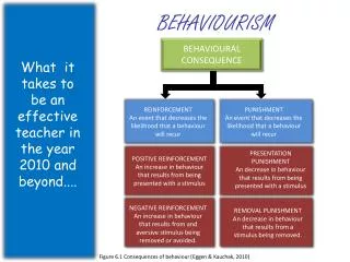 BEHAVIOURAL CONSEQUENCE