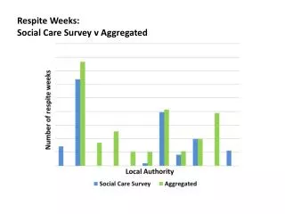 Respite Weeks: Social Care Survey v Aggregated