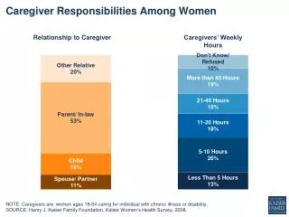 Caregiver Responsibilities Among Women