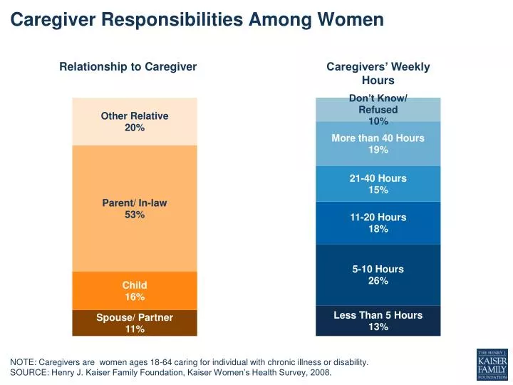 caregiver responsibilities among women