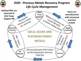 DOD - Precious Metals Recovery Program Life Cycle Management