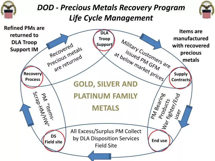 dod precious metals recovery program life cycle management