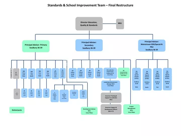 standards school improvement team final restructure