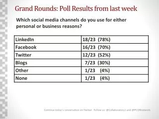grand rounds poll results from last week