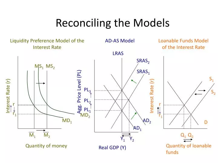 reconciling the models