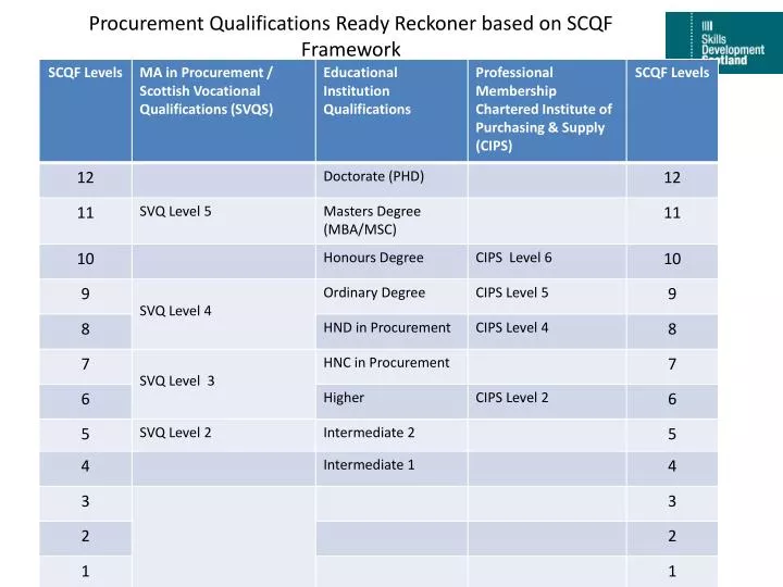 procurement qualifications ready reckoner based on scqf framework