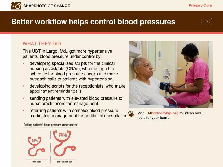 better workflow helps control blood pressures