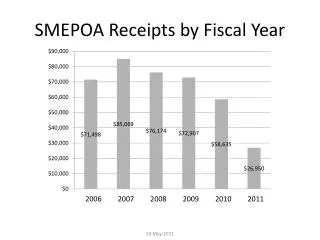 SMEPOA Receipts by Fiscal Year