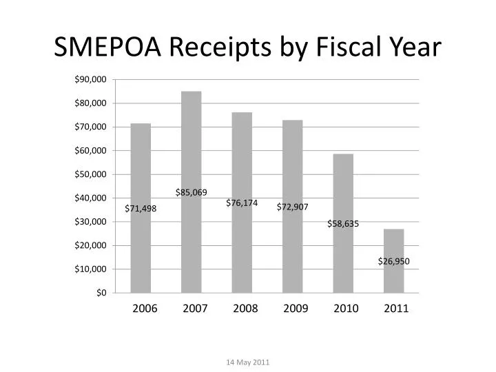 smepoa receipts by fiscal year