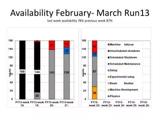 Availability February- March Run13 last week availability 78% previous week 87%
