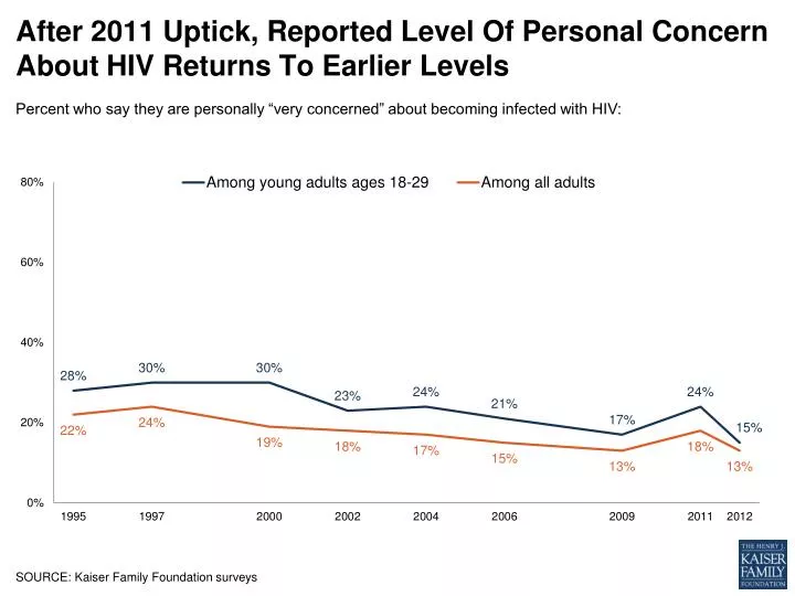 after 2011 uptick reported level of personal concern about hiv returns to earlier levels
