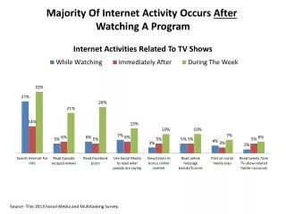 Majority Of Internet Activity Occurs After Watching A Program