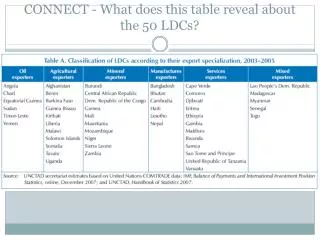 CONNECT - What does this table reveal about the 50 LDCs?
