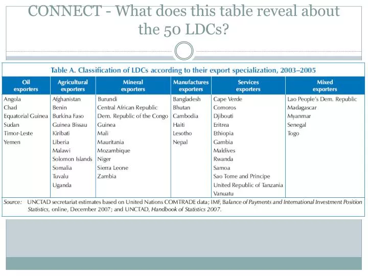 connect what does this table reveal about the 50 ldcs