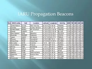 IARU Propagation B eacons
