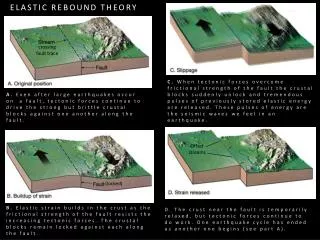 ELASTIC REBOUND THEORY