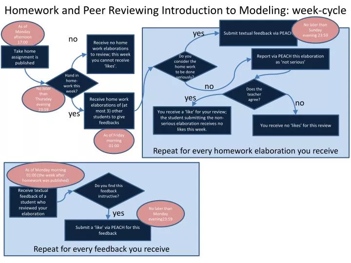 homework and peer reviewing introduction to modeling week cycle