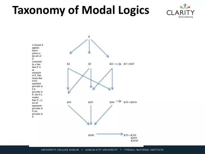taxonomy of modal logics