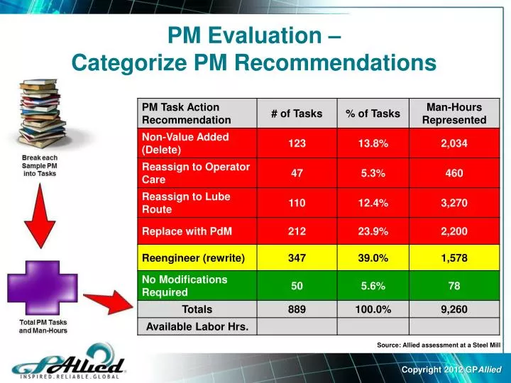 pm evaluation categorize pm recommendations